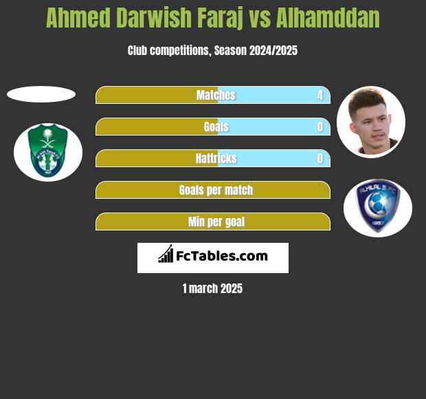 Ahmed Darwish Faraj vs Alhamddan h2h player stats