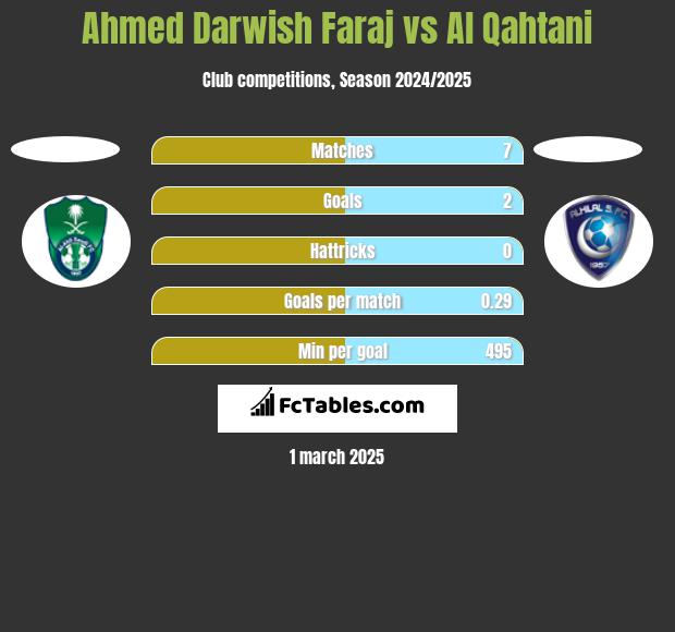 Ahmed Darwish Faraj vs Al Qahtani h2h player stats