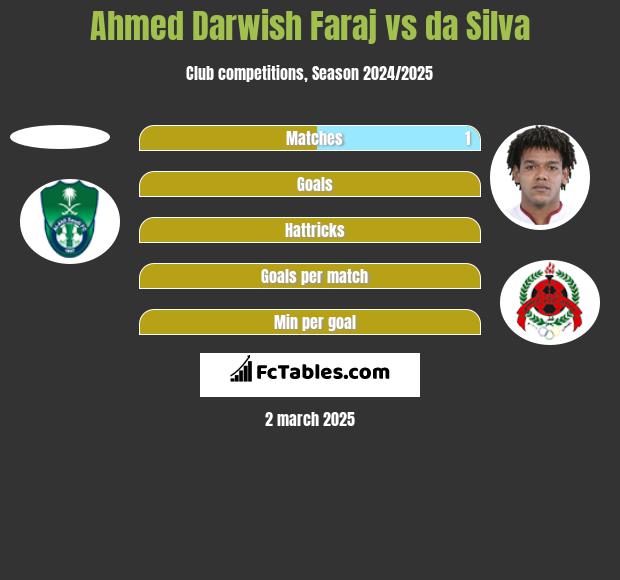 Ahmed Darwish Faraj vs da Silva h2h player stats