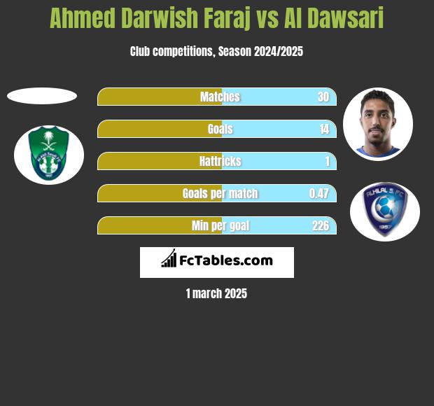 Ahmed Darwish Faraj vs Al Dawsari h2h player stats