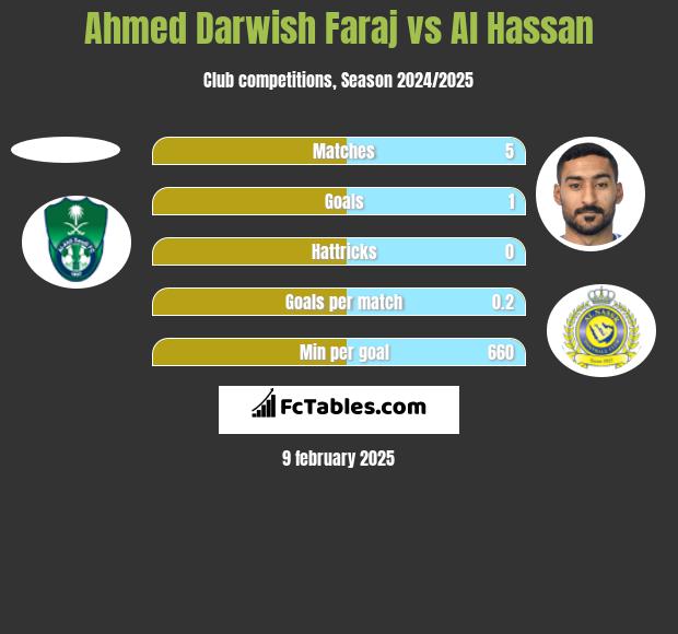 Ahmed Darwish Faraj vs Al Hassan h2h player stats