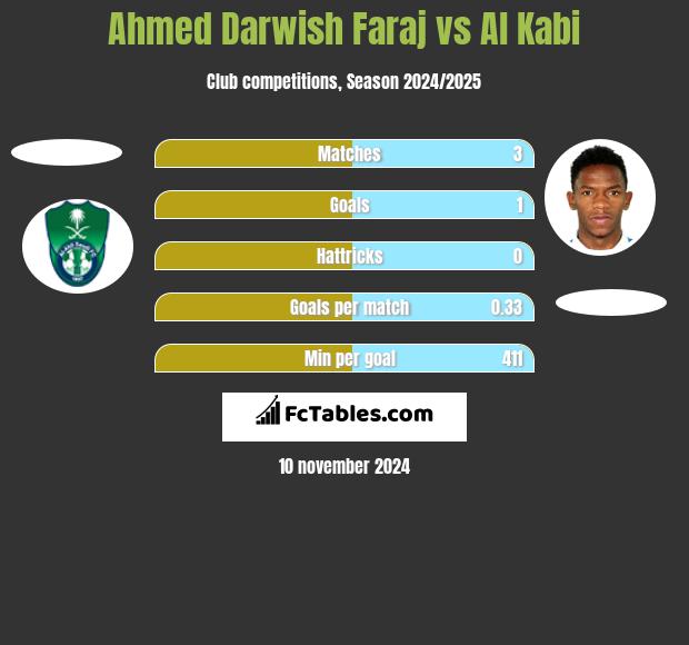 Ahmed Darwish Faraj vs Al Kabi h2h player stats