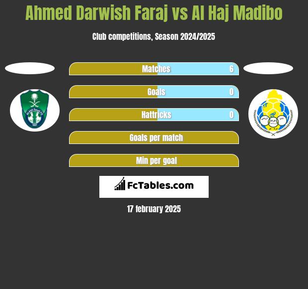 Ahmed Darwish Faraj vs Al Haj Madibo h2h player stats