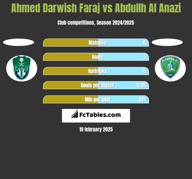 Ahmed Darwish Faraj vs Abdullh Al Anazi h2h player stats