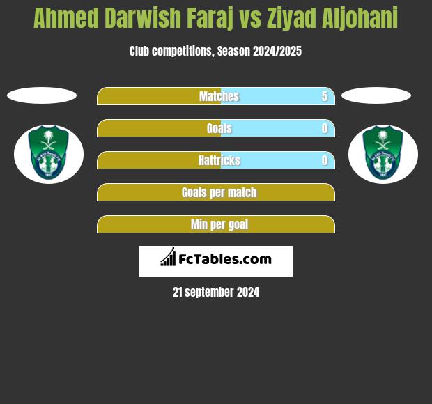 Ahmed Darwish Faraj vs Ziyad Aljohani h2h player stats