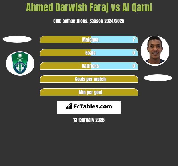 Ahmed Darwish Faraj vs Al Qarni h2h player stats