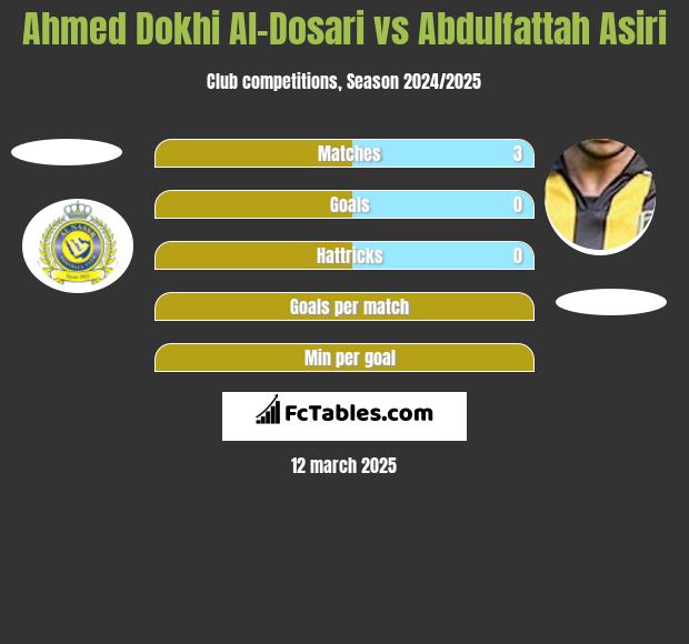 Ahmed Dokhi Al-Dosari vs Abdulfattah Asiri h2h player stats