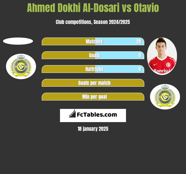 Ahmed Dokhi Al-Dosari vs Otavio h2h player stats