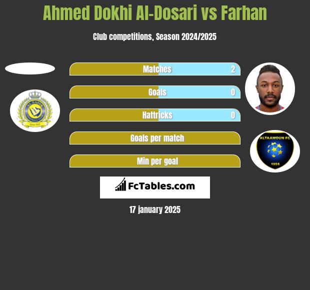 Ahmed Dokhi Al-Dosari vs Farhan h2h player stats