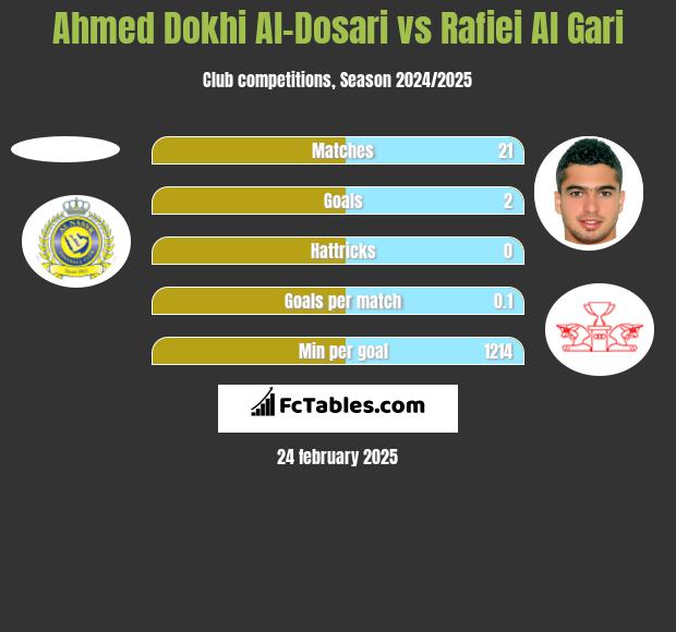 Ahmed Dokhi Al-Dosari vs Rafiei Al Gari h2h player stats