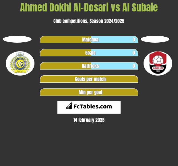 Ahmed Dokhi Al-Dosari vs Al Subaie h2h player stats