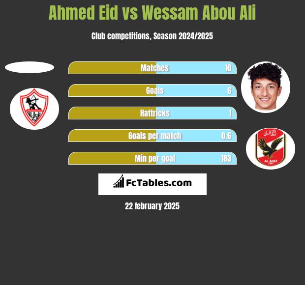 Ahmed Eid vs Wessam Abou Ali h2h player stats