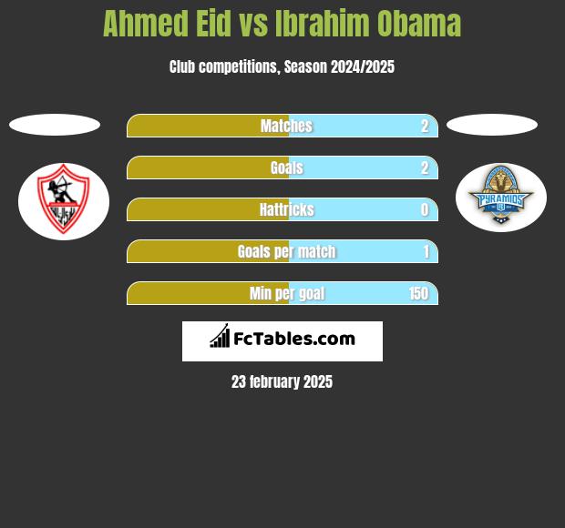 Ahmed Eid vs Ibrahim Obama h2h player stats