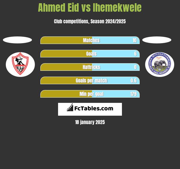 Ahmed Eid vs Ihemekwele h2h player stats