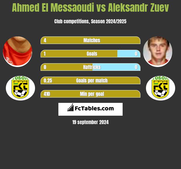 Ahmed El Messaoudi vs Aleksandr Zuev h2h player stats