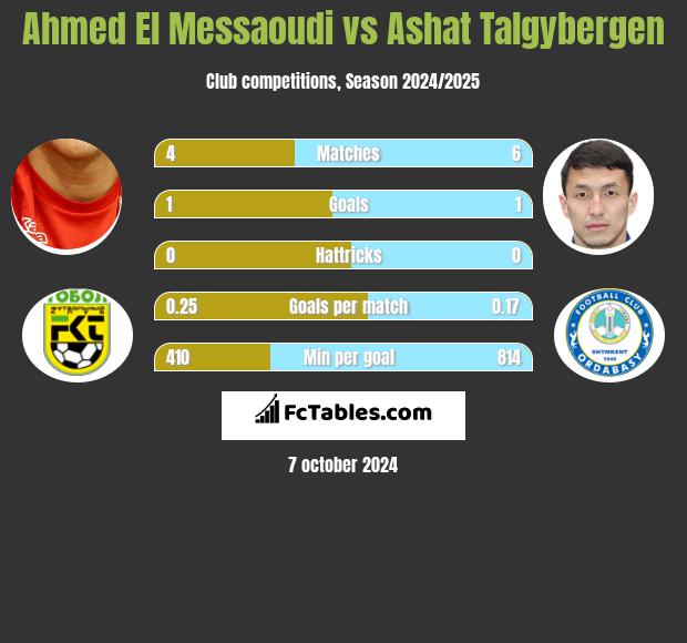 Ahmed El Messaoudi vs Ashat Talgybergen h2h player stats