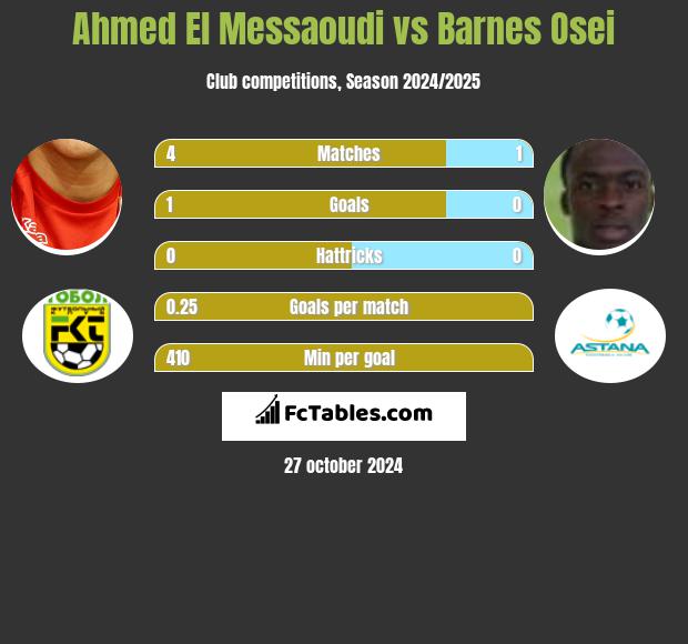 Ahmed El Messaoudi vs Barnes Osei h2h player stats