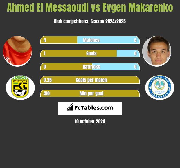 Ahmed El Messaoudi vs Evgen Makarenko h2h player stats