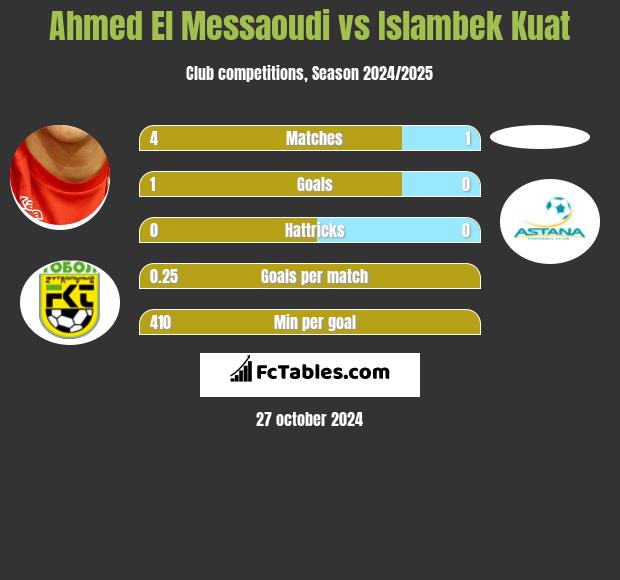 Ahmed El Messaoudi vs Islambek Kuat h2h player stats