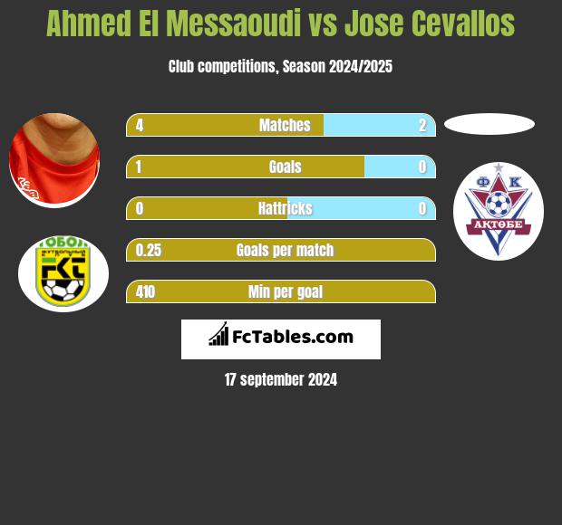 Ahmed El Messaoudi vs Jose Cevallos h2h player stats