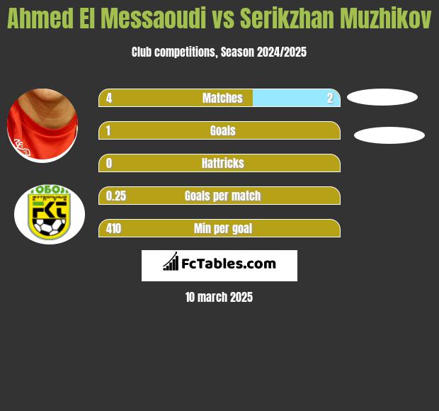 Ahmed El Messaoudi vs Serykżan Mużykow h2h player stats