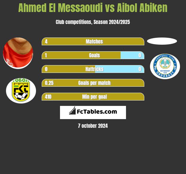 Ahmed El Messaoudi vs Aibol Abiken h2h player stats