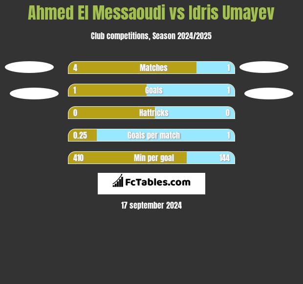 Ahmed El Messaoudi vs Idris Umayev h2h player stats