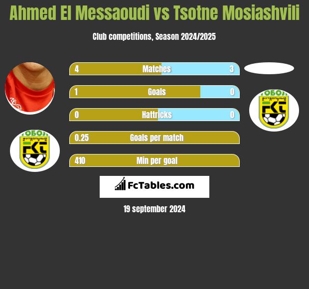 Ahmed El Messaoudi vs Tsotne Mosiashvili h2h player stats