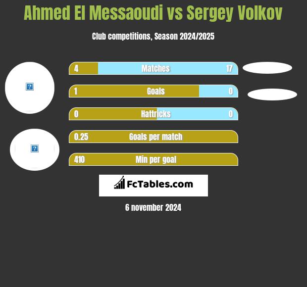 Ahmed El Messaoudi vs Sergey Volkov h2h player stats