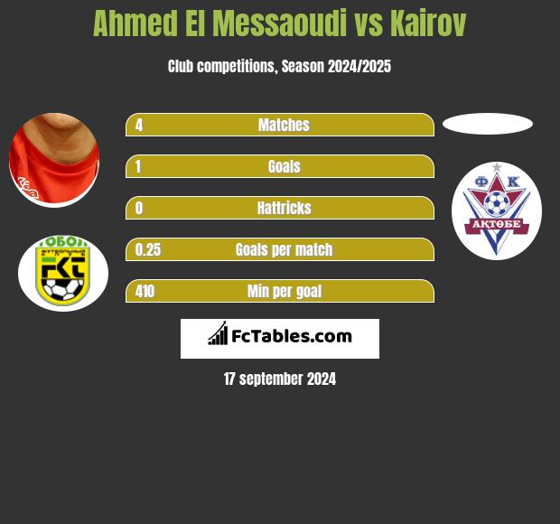 Ahmed El Messaoudi vs Kairov h2h player stats