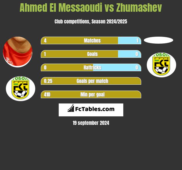 Ahmed El Messaoudi vs Zhumashev h2h player stats