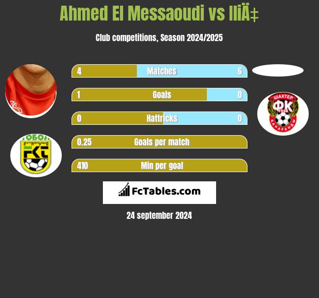 Ahmed El Messaoudi vs IliÄ‡ h2h player stats