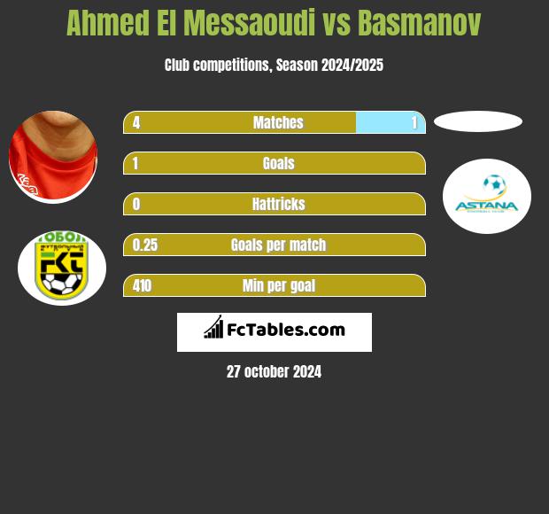 Ahmed El Messaoudi vs Basmanov h2h player stats