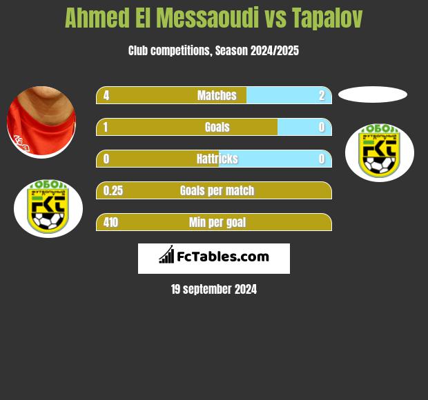 Ahmed El Messaoudi vs Tapalov h2h player stats