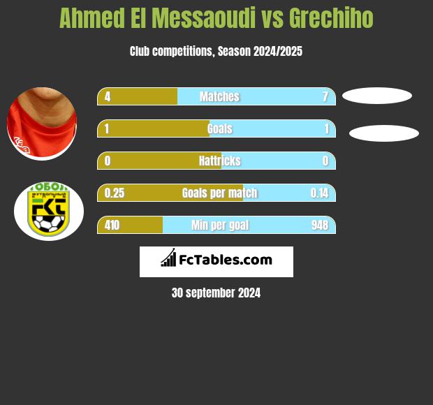 Ahmed El Messaoudi vs Grechiho h2h player stats