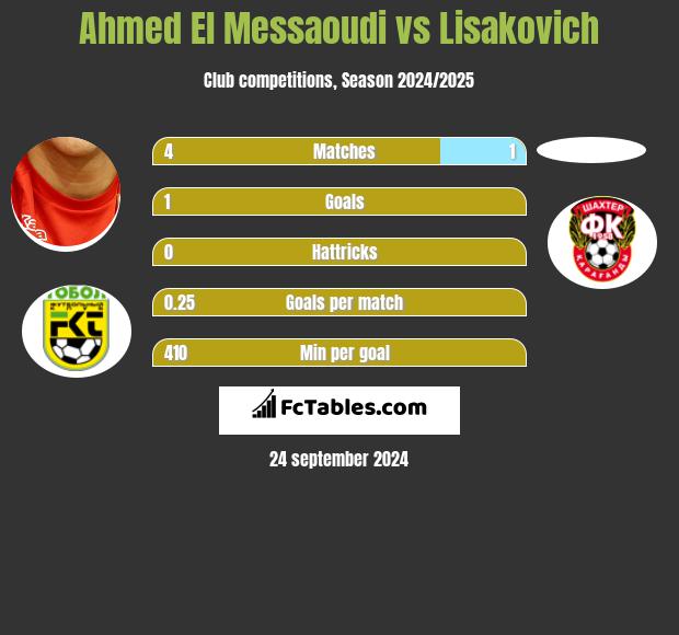 Ahmed El Messaoudi vs Lisakovich h2h player stats