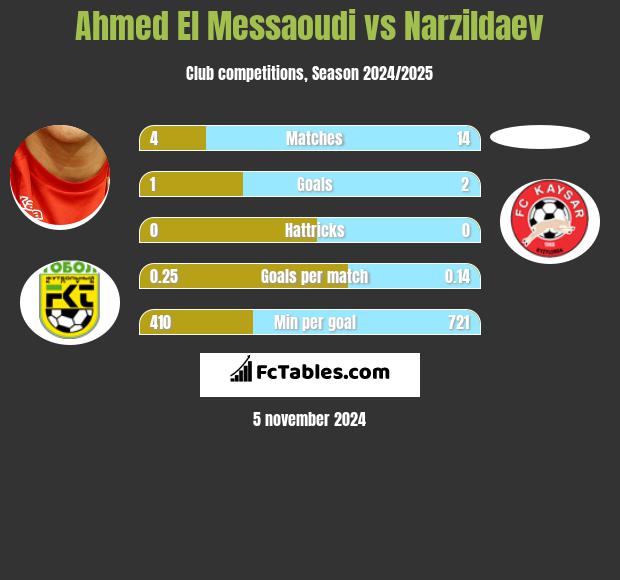 Ahmed El Messaoudi vs Narzildaev h2h player stats