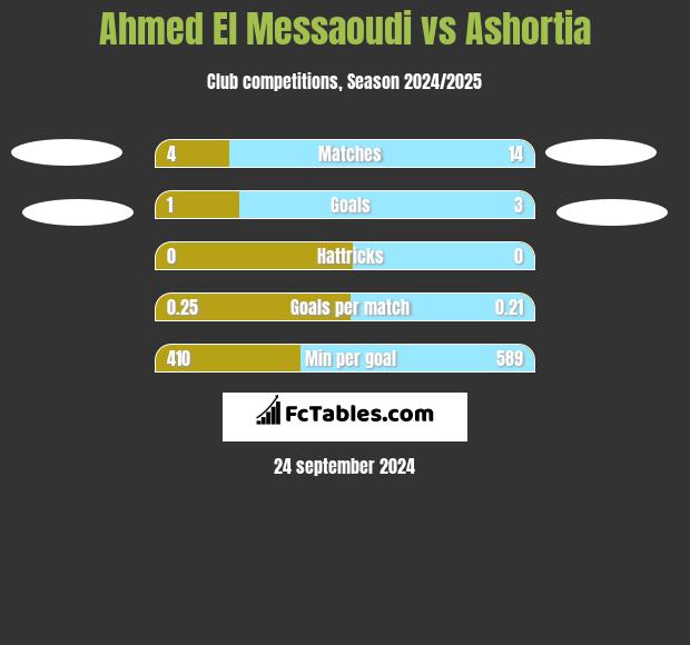 Ahmed El Messaoudi vs Ashortia h2h player stats