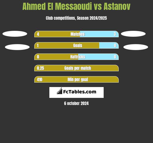 Ahmed El Messaoudi vs Astanov h2h player stats