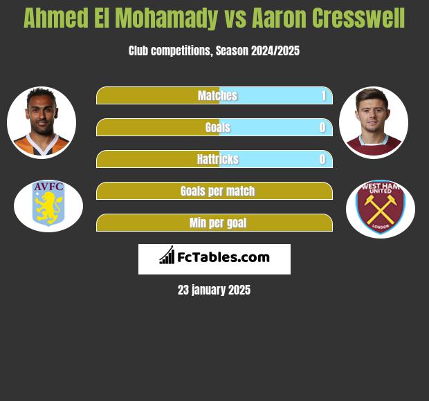 Ahmed El Mohamady vs Aaron Cresswell h2h player stats