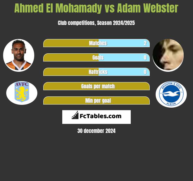 Ahmed El Mohamady vs Adam Webster h2h player stats