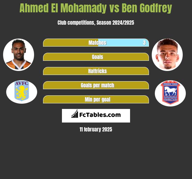 Ahmed El Mohamady vs Ben Godfrey h2h player stats