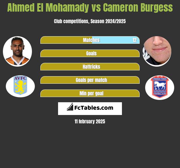 Ahmed El Mohamady vs Cameron Burgess h2h player stats