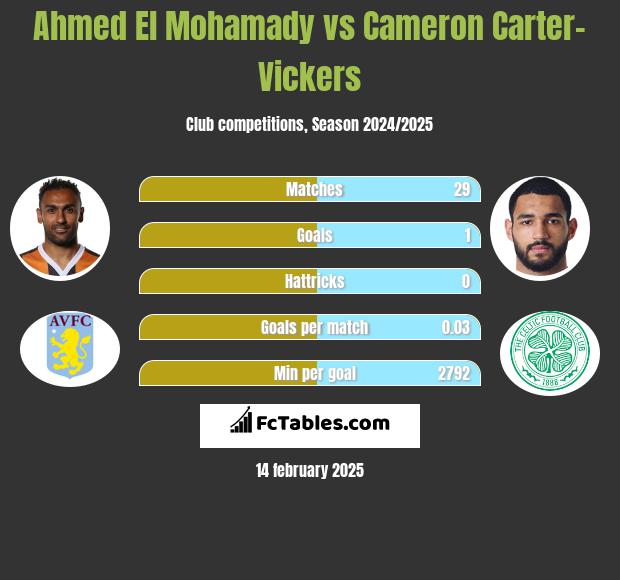 Ahmed El Mohamady vs Cameron Carter-Vickers h2h player stats