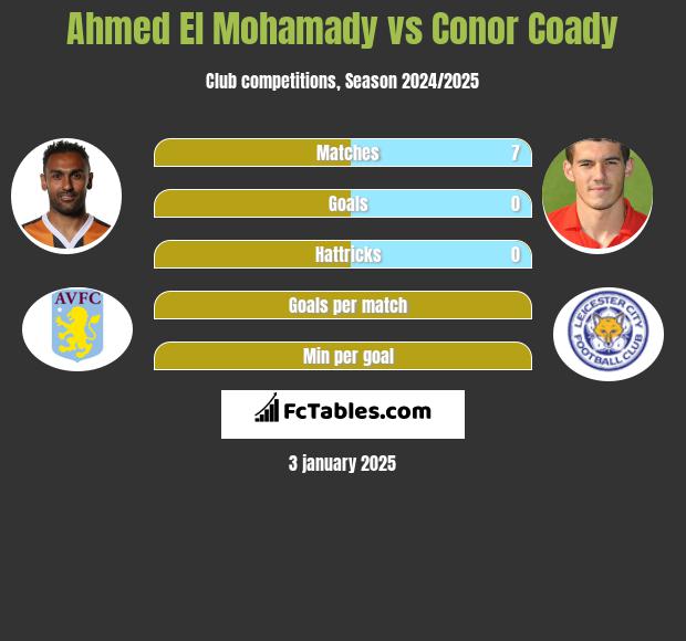 Ahmed El Mohamady vs Conor Coady h2h player stats