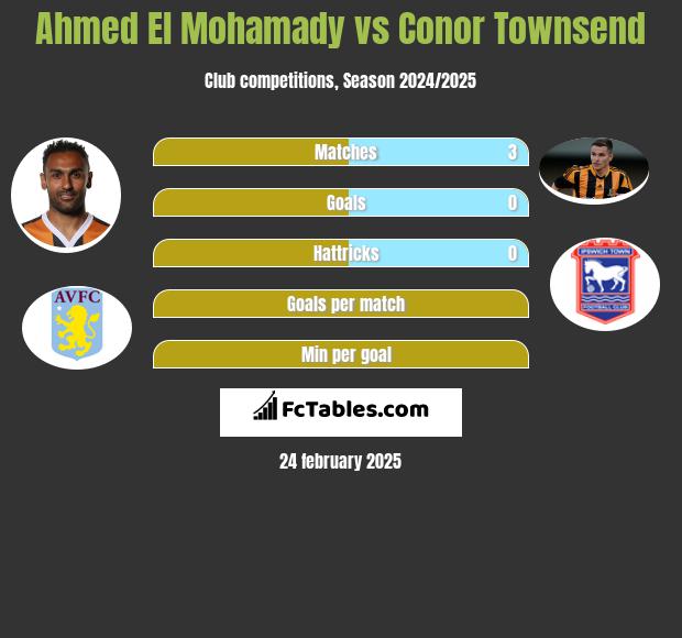 Ahmed El Mohamady vs Conor Townsend h2h player stats