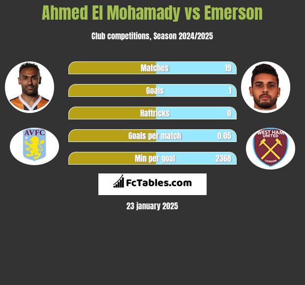 Ahmed El Mohamady vs Emerson h2h player stats