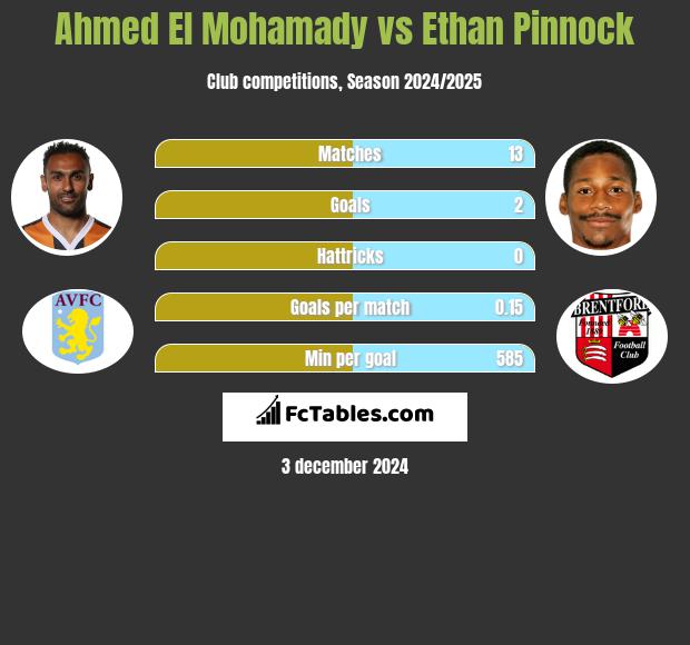 Ahmed El Mohamady vs Ethan Pinnock h2h player stats