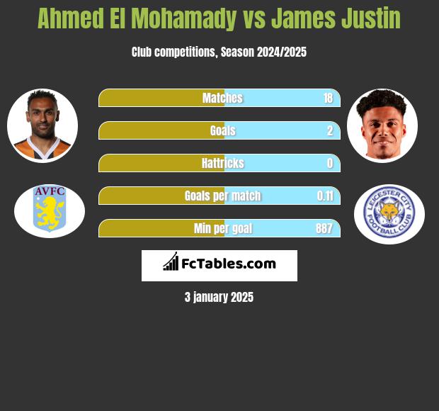 Ahmed El Mohamady vs James Justin h2h player stats