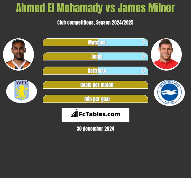 Ahmed El Mohamady vs James Milner h2h player stats